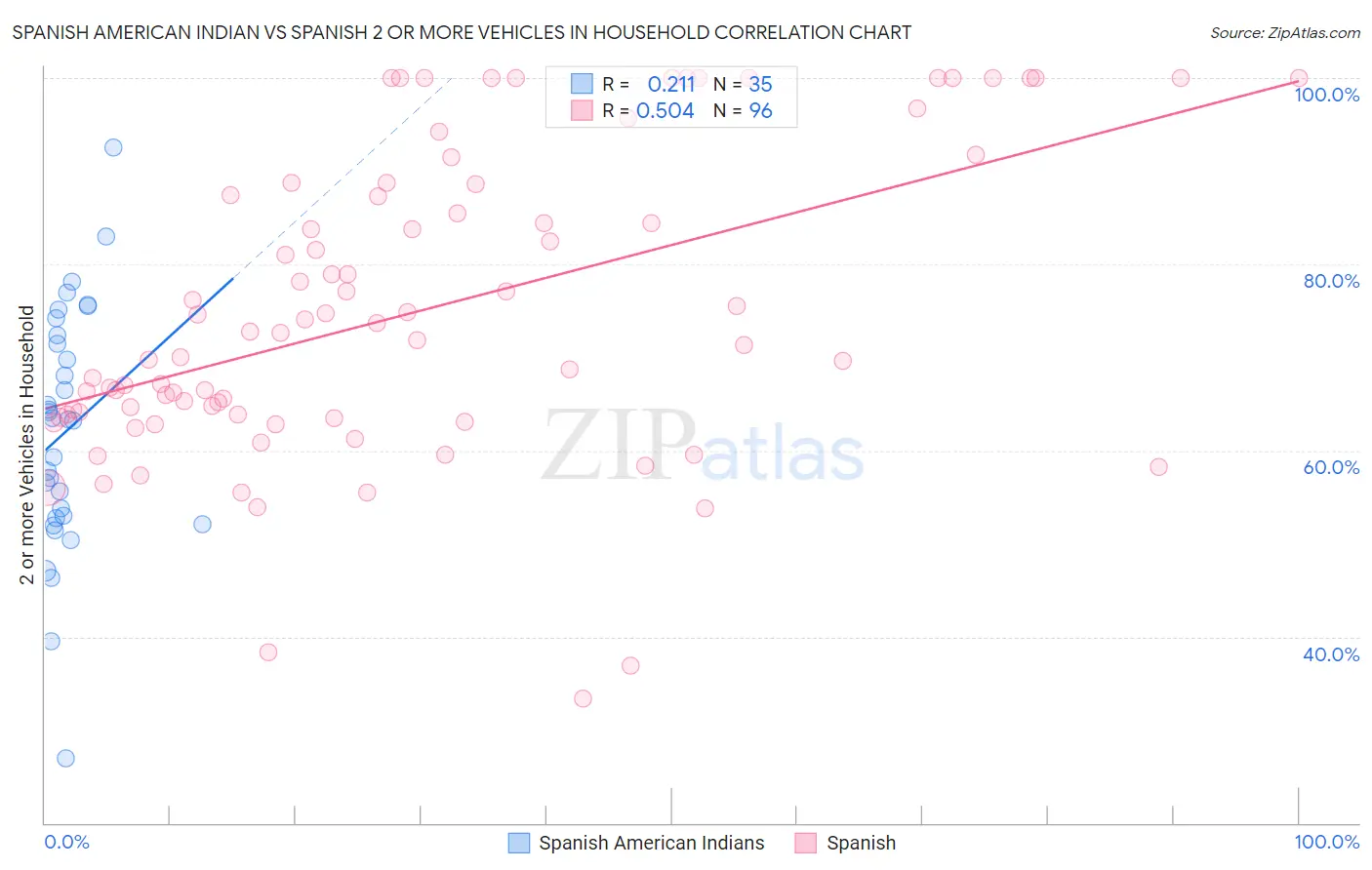 Spanish American Indian vs Spanish 2 or more Vehicles in Household