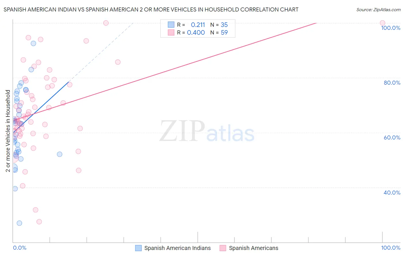 Spanish American Indian vs Spanish American 2 or more Vehicles in Household