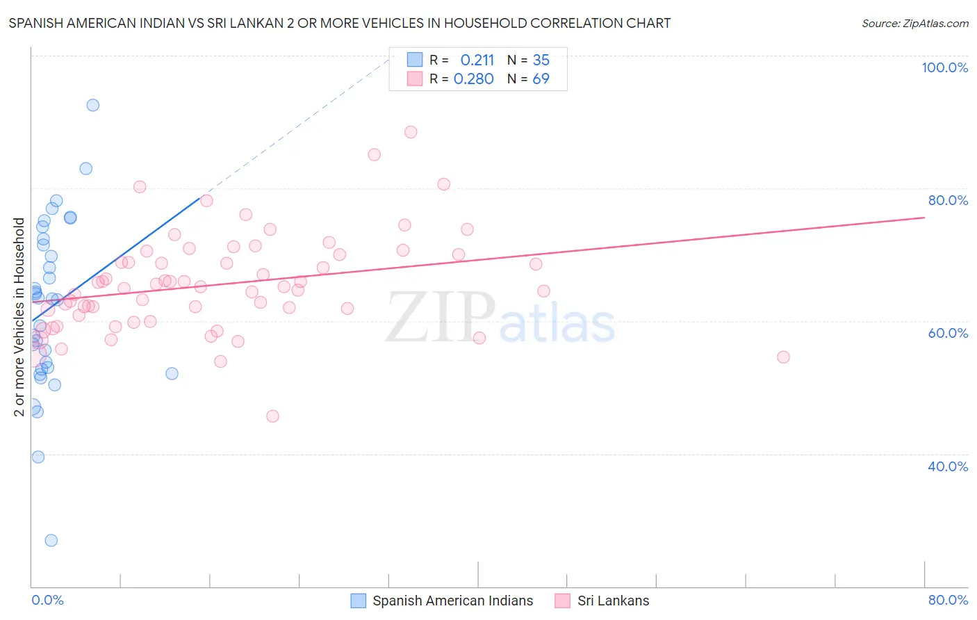 Spanish American Indian vs Sri Lankan 2 or more Vehicles in Household