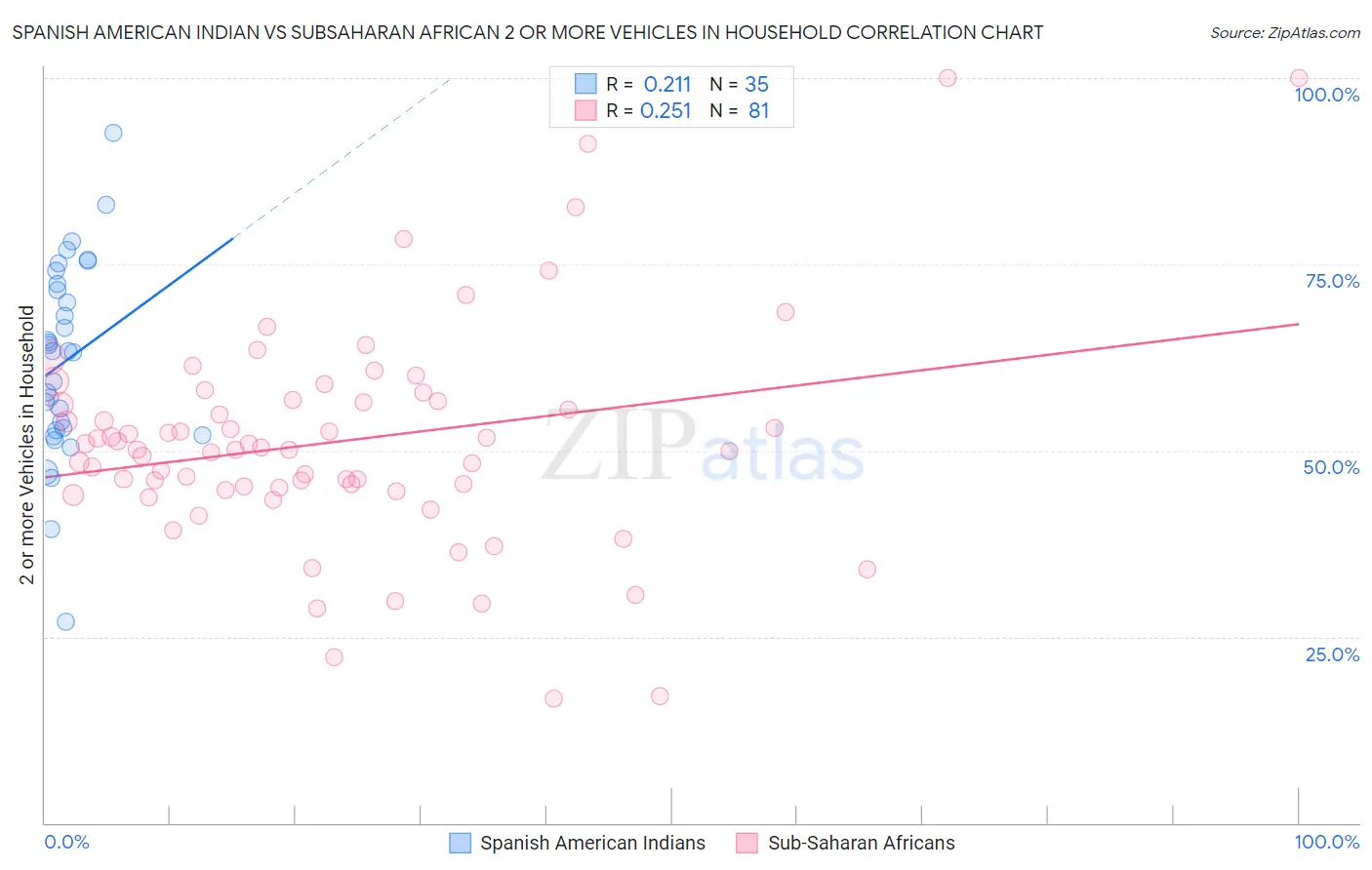 Spanish American Indian vs Subsaharan African 2 or more Vehicles in Household