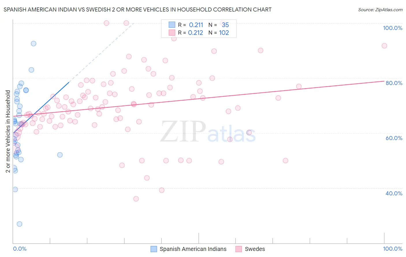 Spanish American Indian vs Swedish 2 or more Vehicles in Household