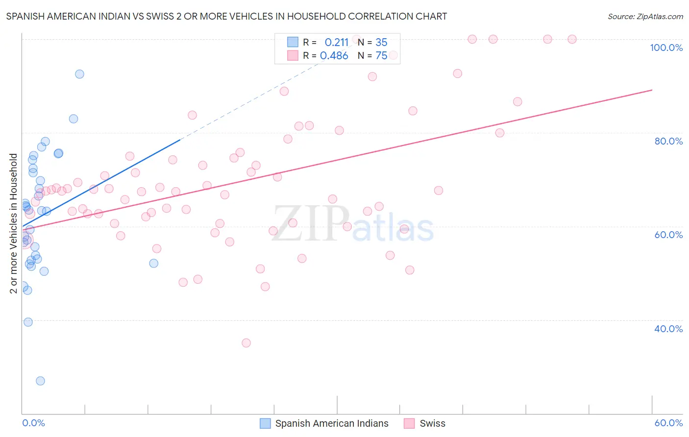 Spanish American Indian vs Swiss 2 or more Vehicles in Household