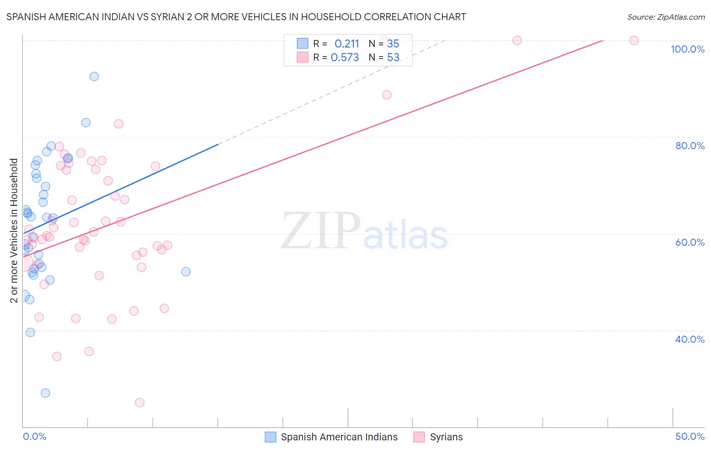 Spanish American Indian vs Syrian 2 or more Vehicles in Household