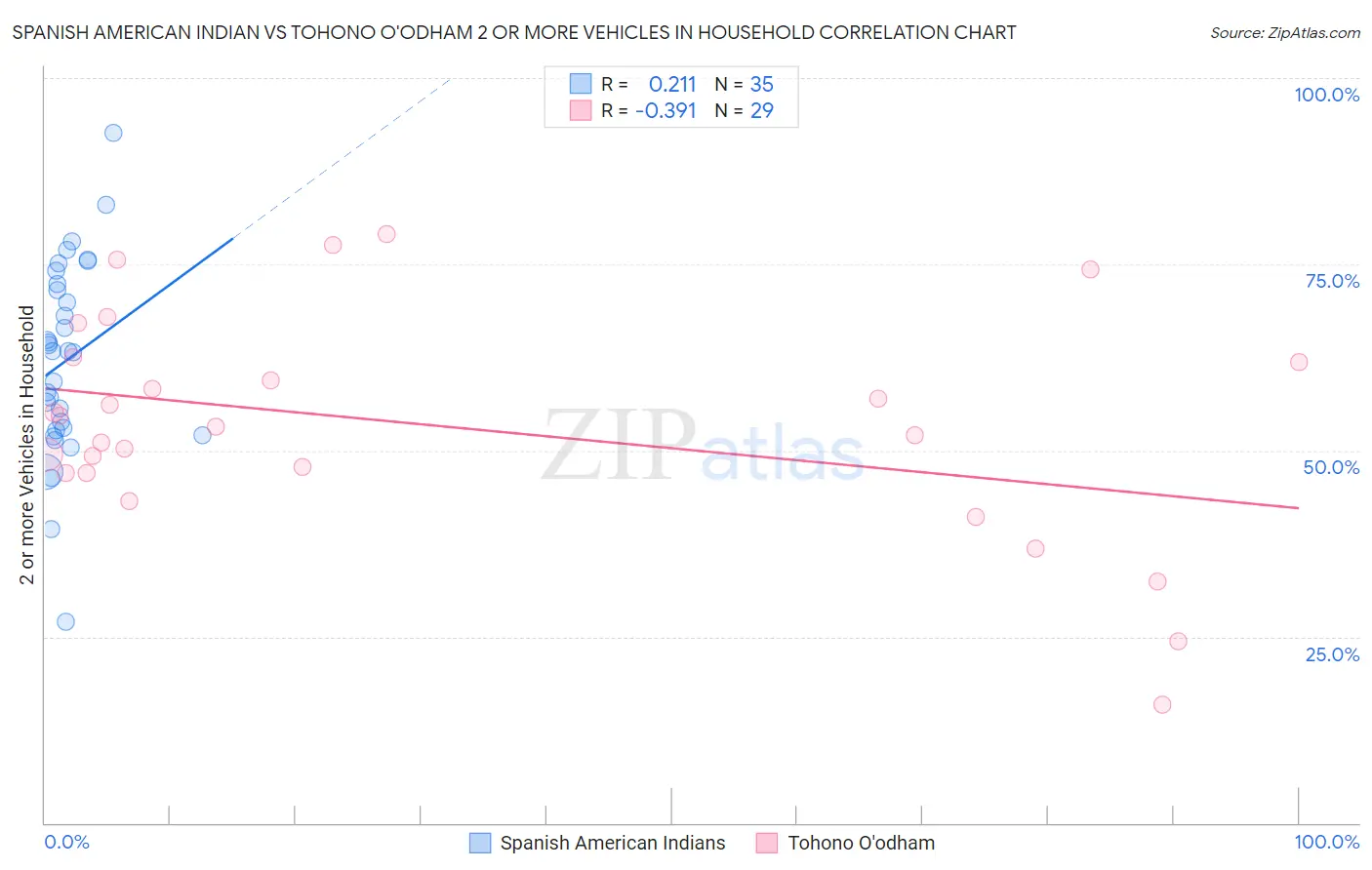 Spanish American Indian vs Tohono O'odham 2 or more Vehicles in Household