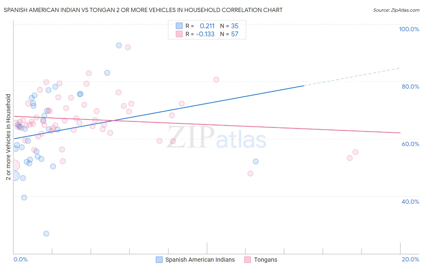 Spanish American Indian vs Tongan 2 or more Vehicles in Household