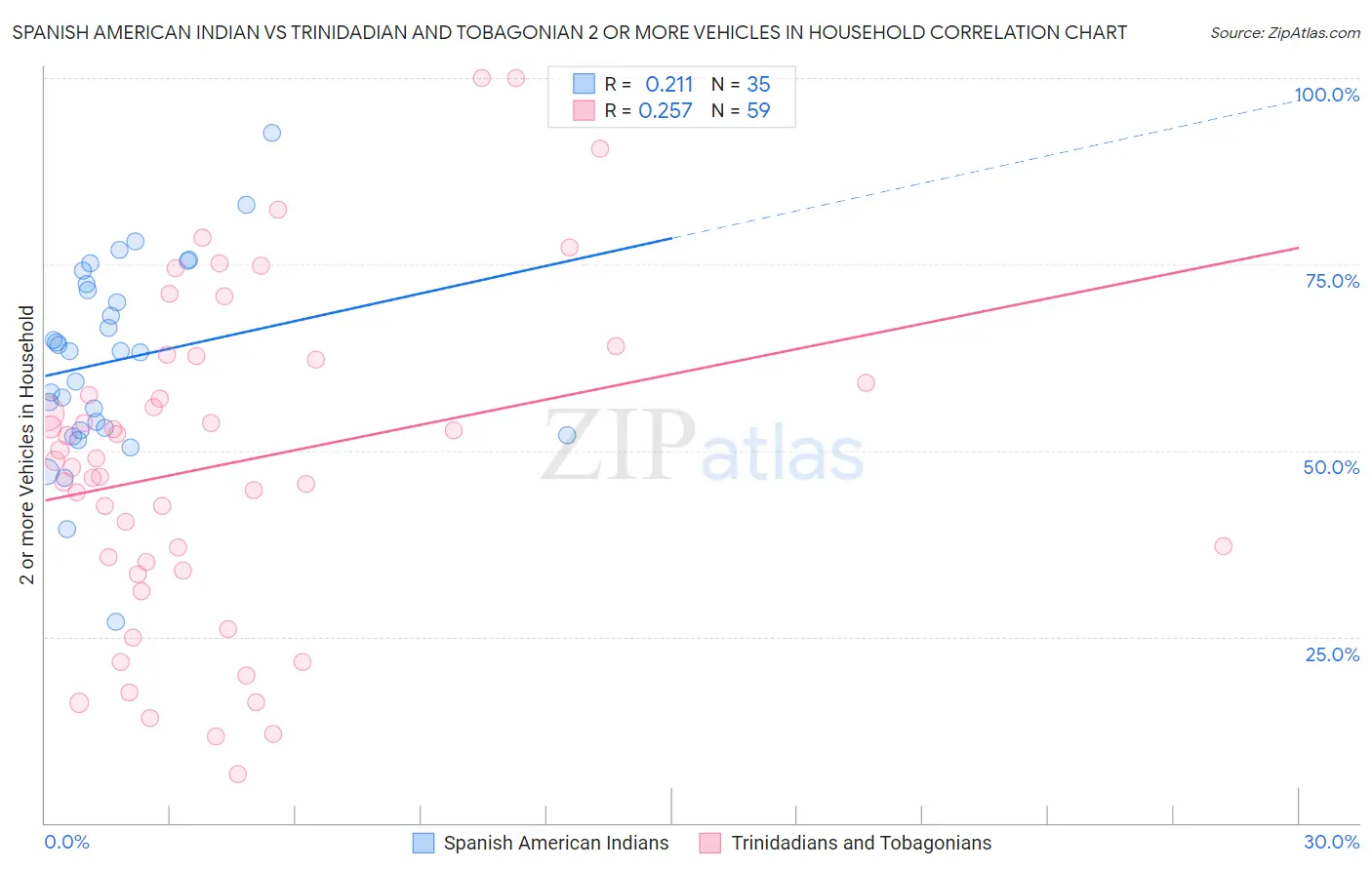 Spanish American Indian vs Trinidadian and Tobagonian 2 or more Vehicles in Household