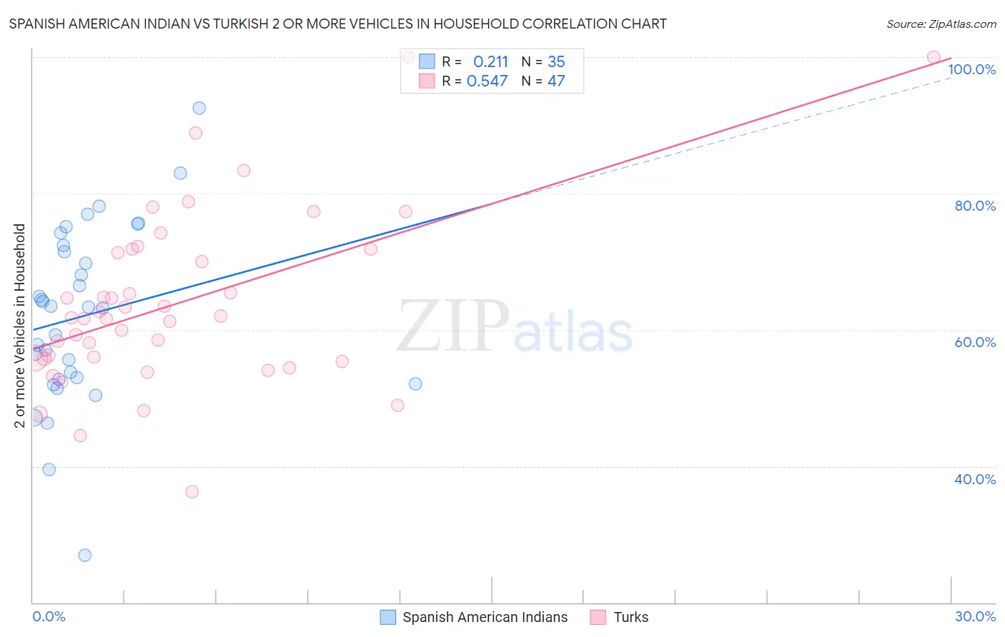 Spanish American Indian vs Turkish 2 or more Vehicles in Household