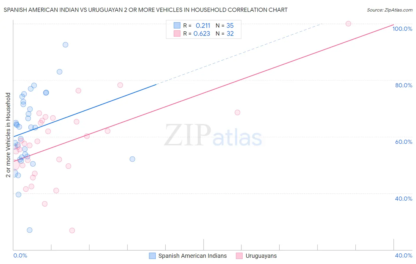 Spanish American Indian vs Uruguayan 2 or more Vehicles in Household