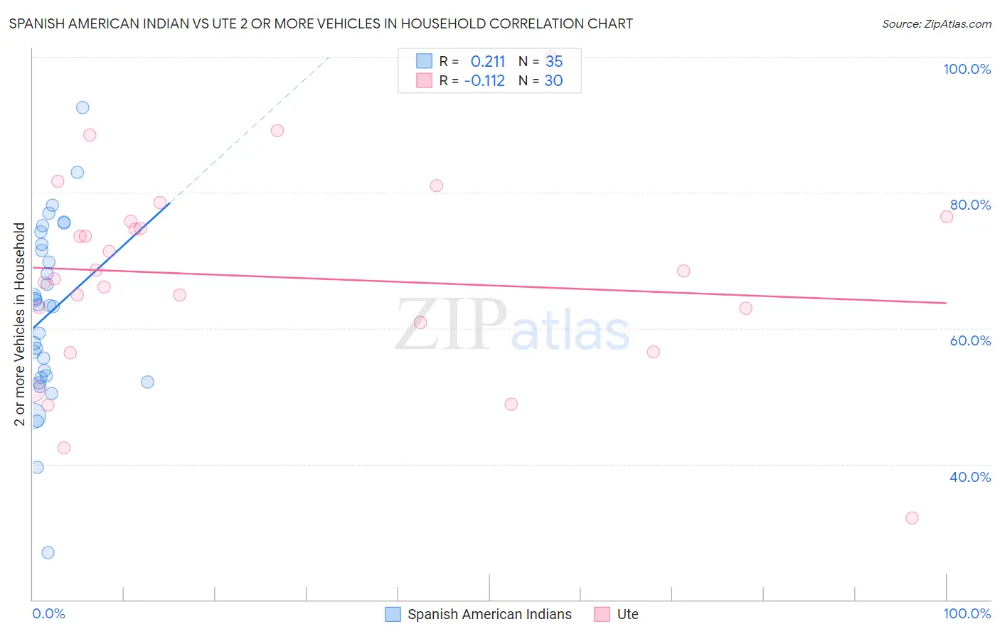 Spanish American Indian vs Ute 2 or more Vehicles in Household