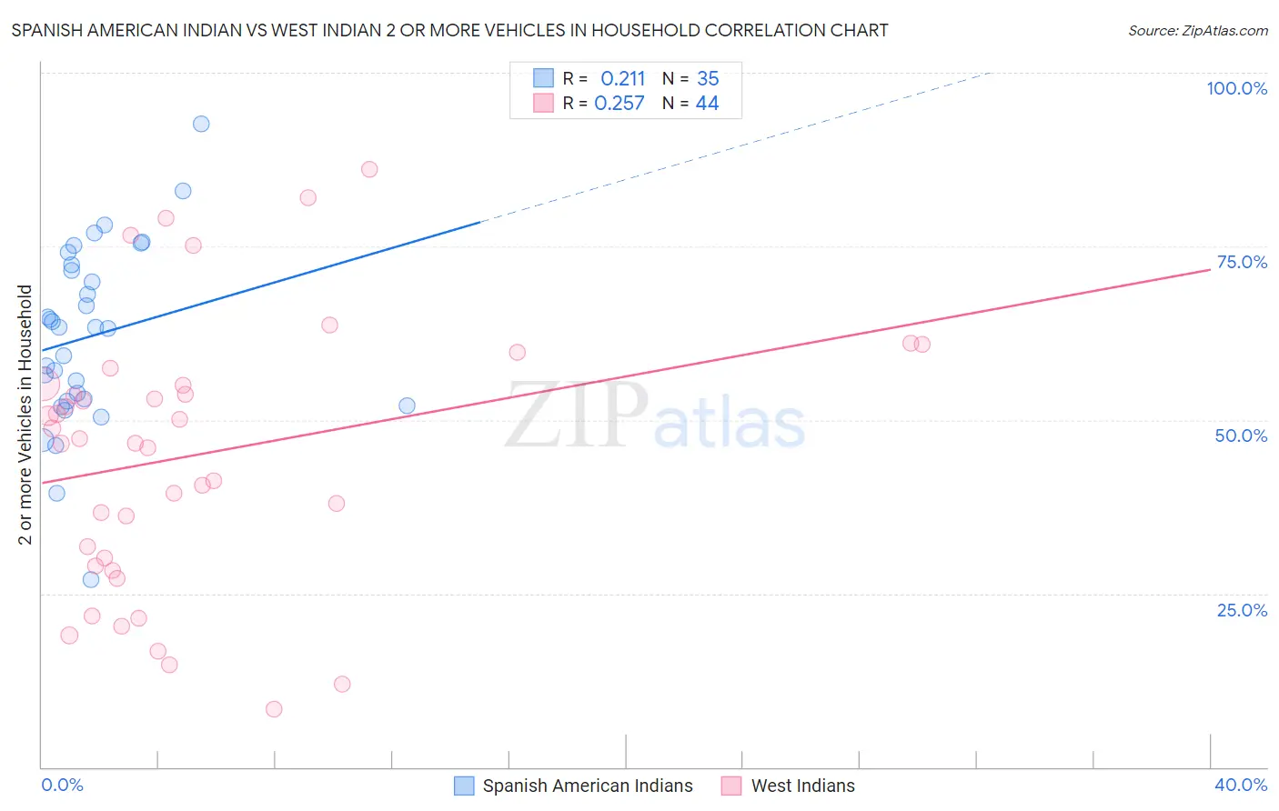 Spanish American Indian vs West Indian 2 or more Vehicles in Household