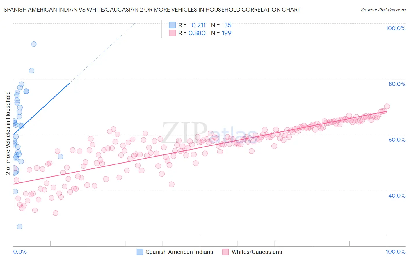 Spanish American Indian vs White/Caucasian 2 or more Vehicles in Household