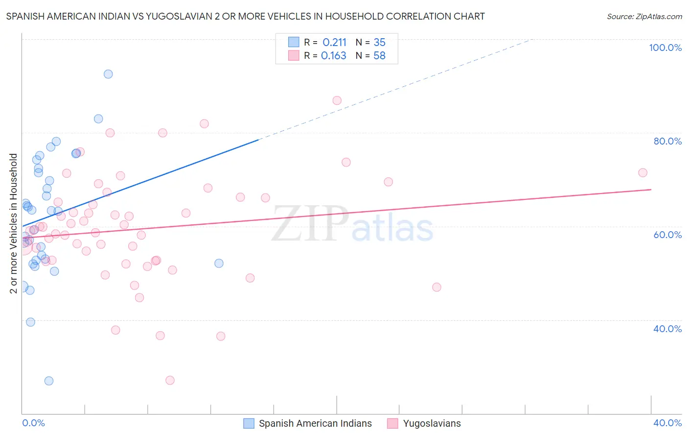 Spanish American Indian vs Yugoslavian 2 or more Vehicles in Household