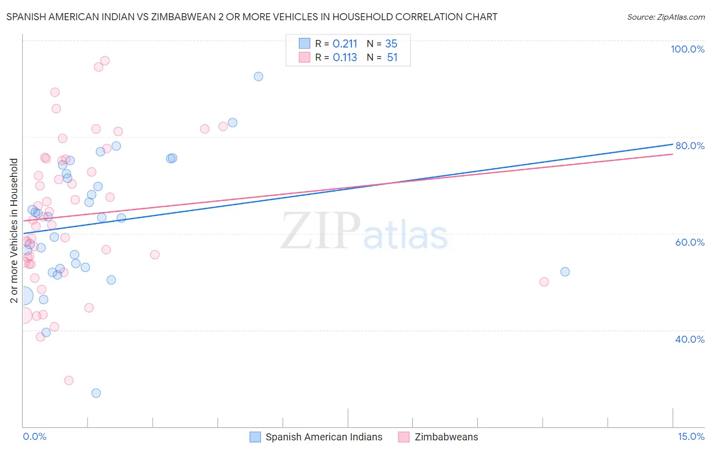 Spanish American Indian vs Zimbabwean 2 or more Vehicles in Household
