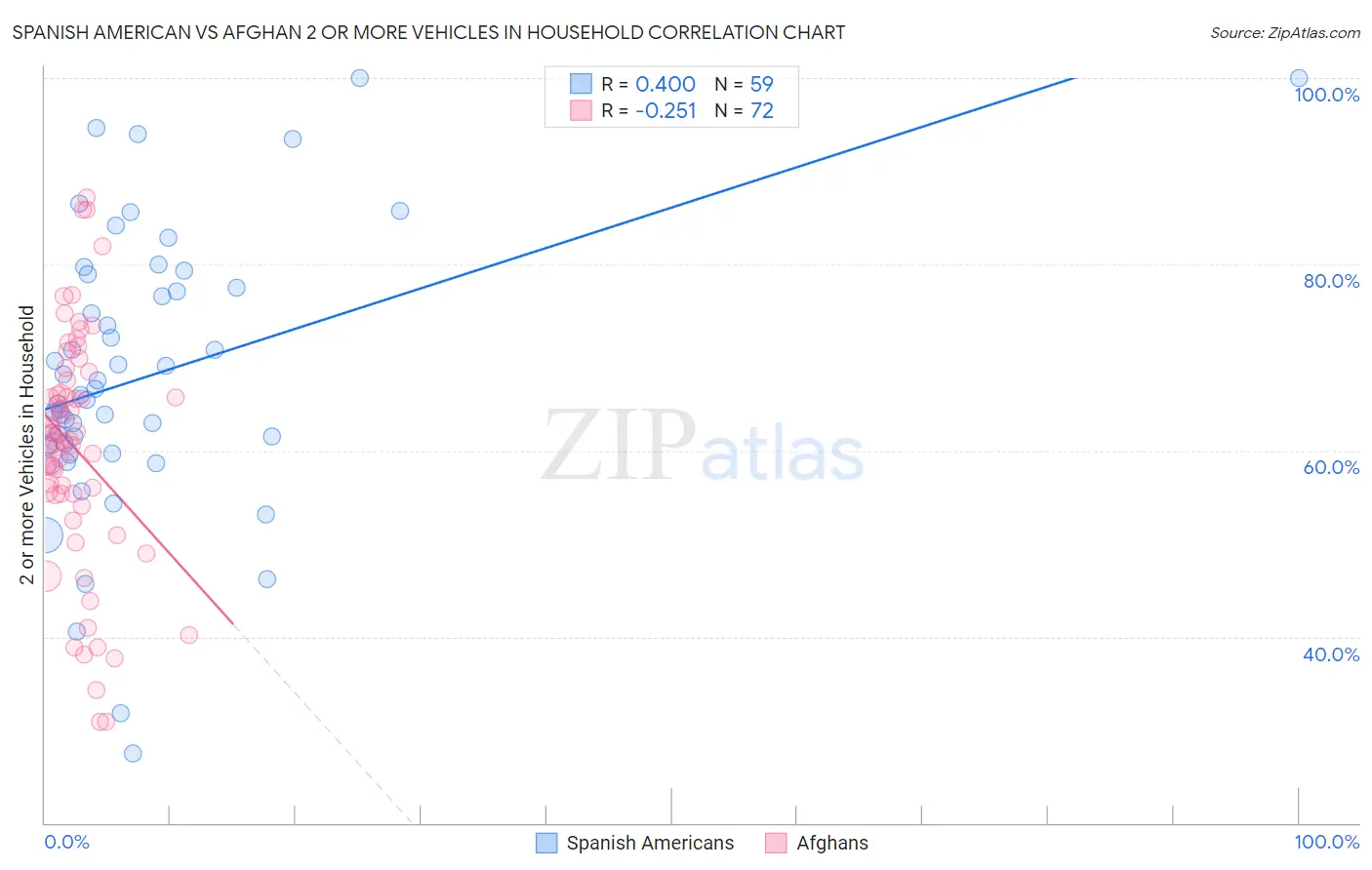 Spanish American vs Afghan 2 or more Vehicles in Household