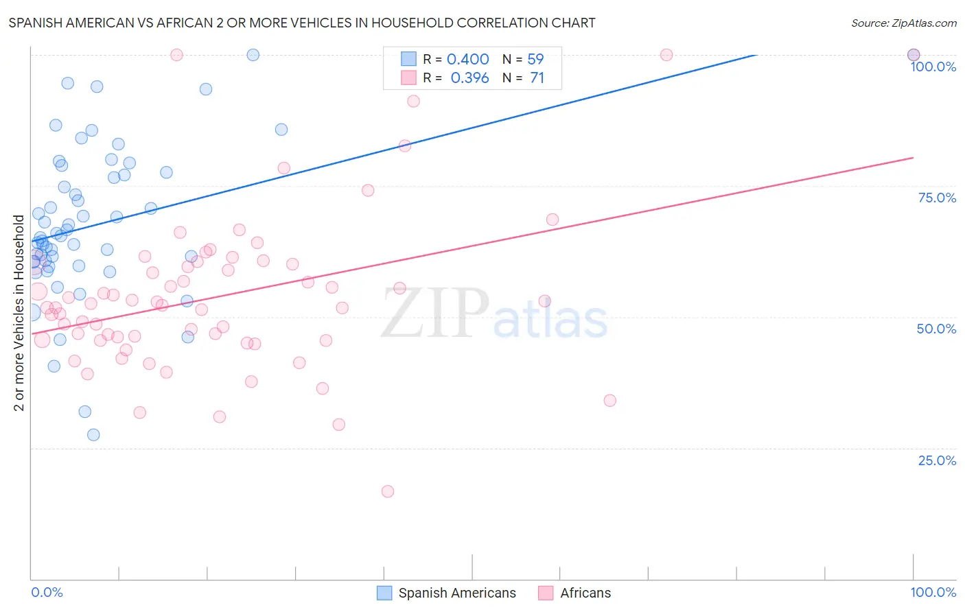Spanish American vs African 2 or more Vehicles in Household