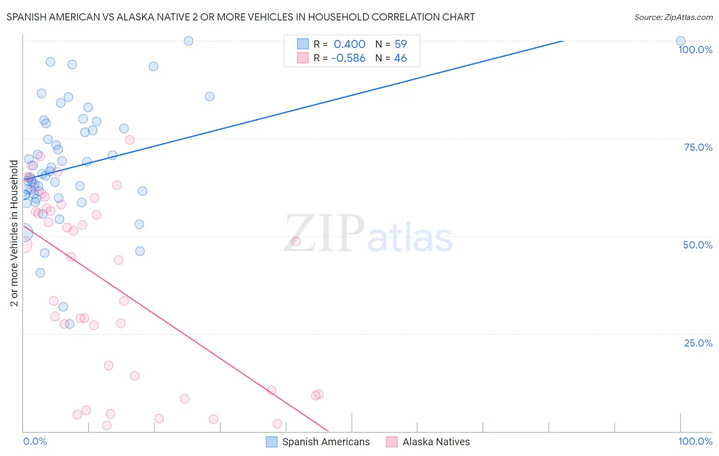 Spanish American vs Alaska Native 2 or more Vehicles in Household
