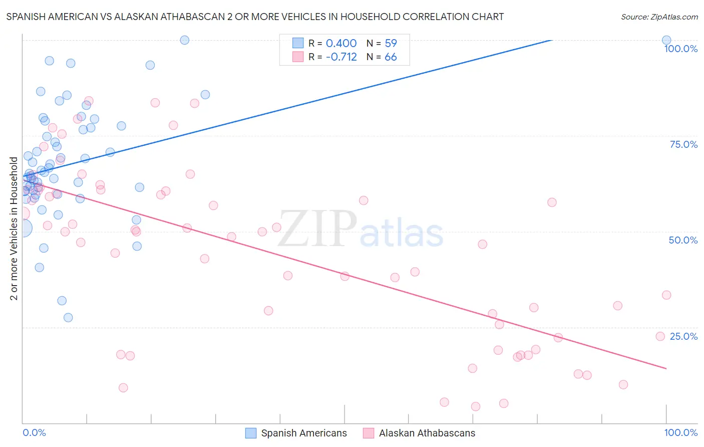 Spanish American vs Alaskan Athabascan 2 or more Vehicles in Household