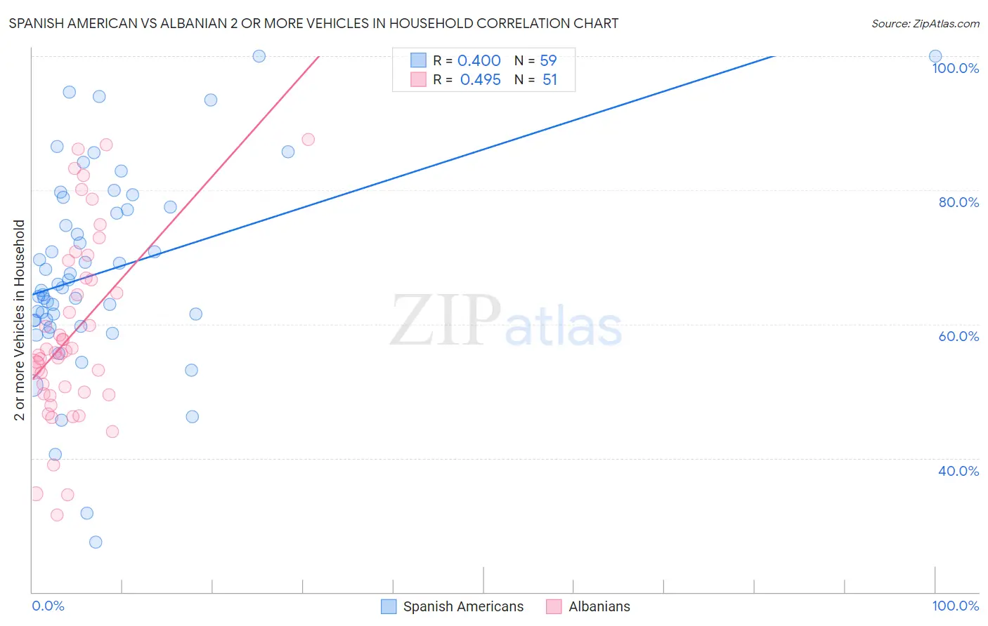 Spanish American vs Albanian 2 or more Vehicles in Household