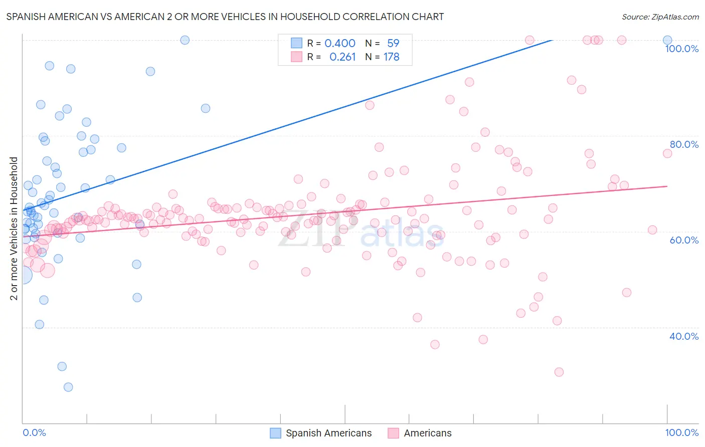 Spanish American vs American 2 or more Vehicles in Household