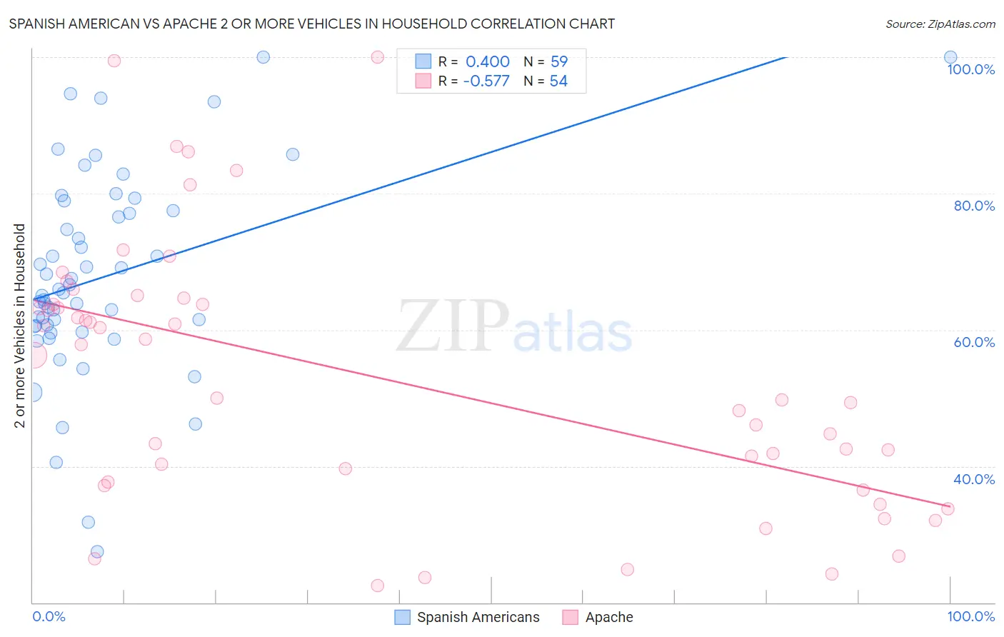Spanish American vs Apache 2 or more Vehicles in Household