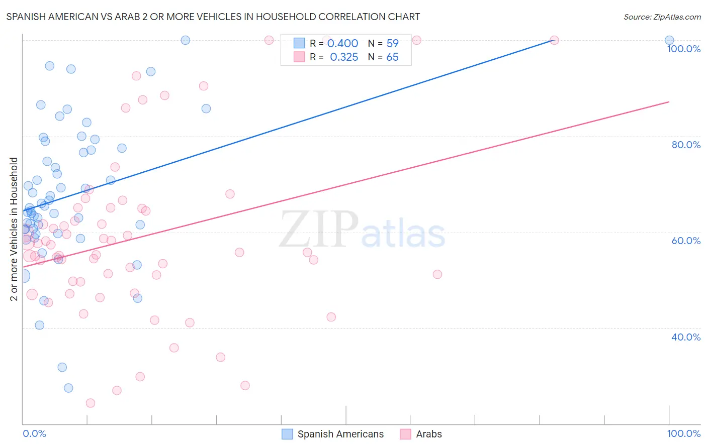 Spanish American vs Arab 2 or more Vehicles in Household