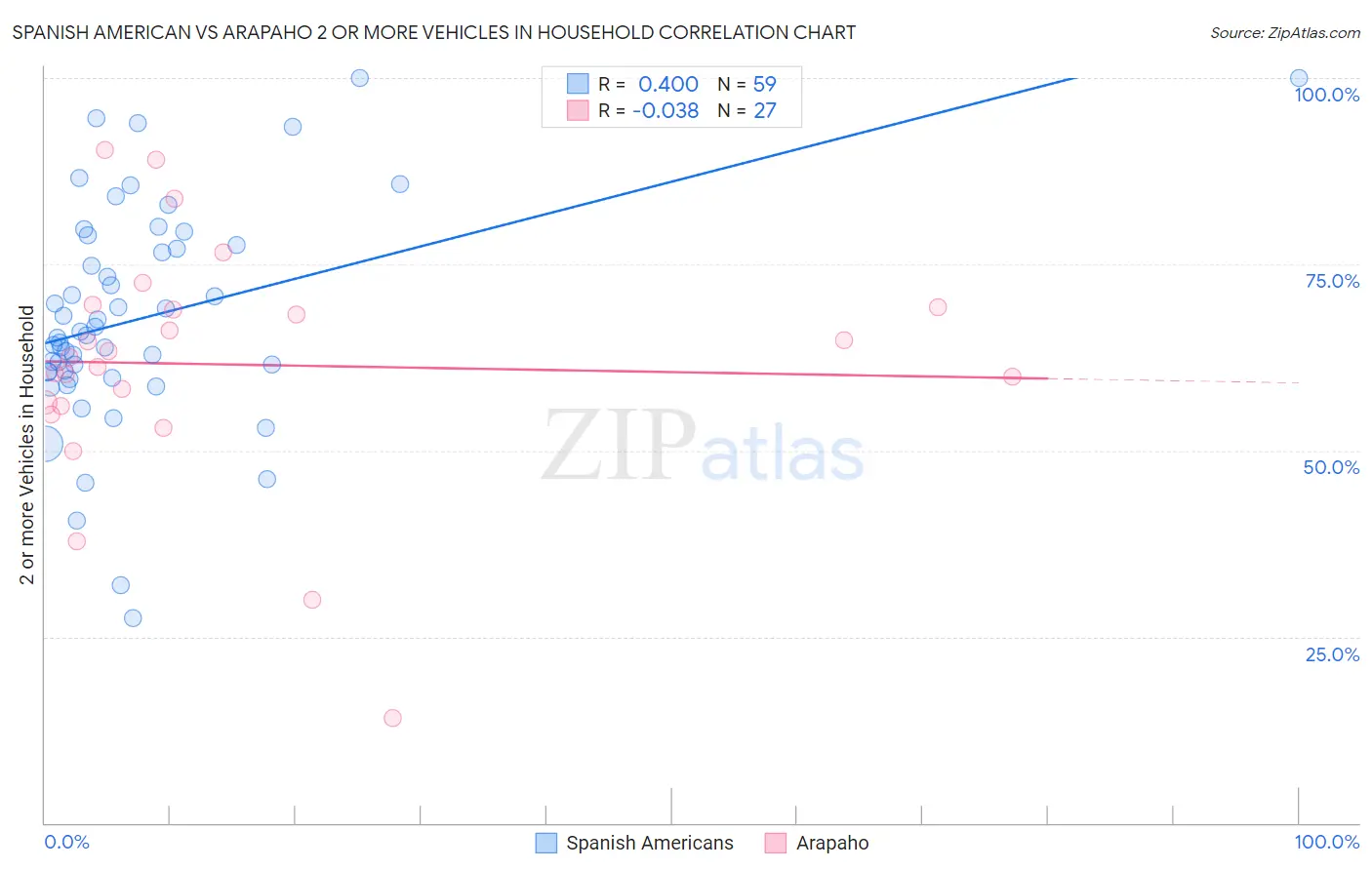 Spanish American vs Arapaho 2 or more Vehicles in Household