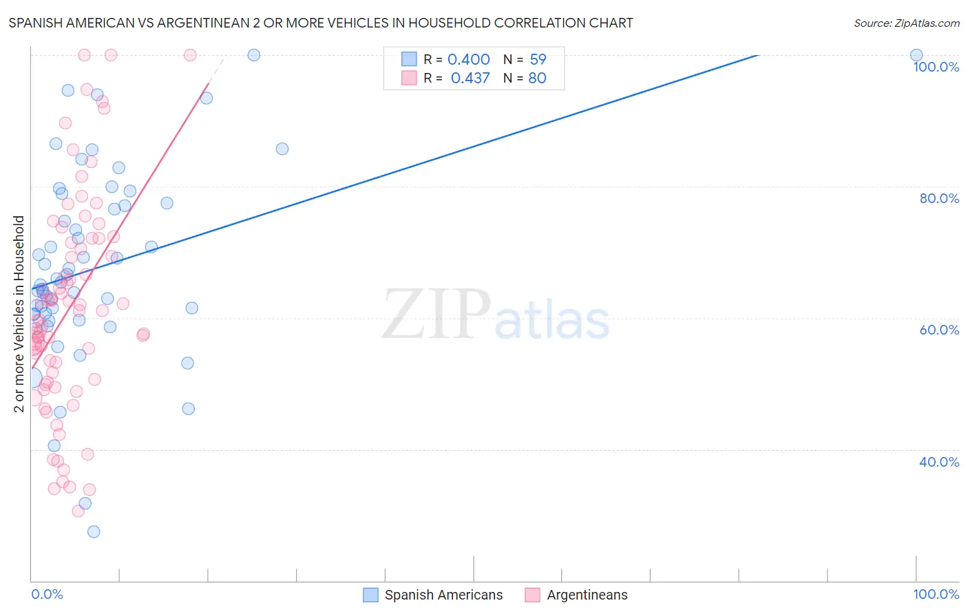 Spanish American vs Argentinean 2 or more Vehicles in Household