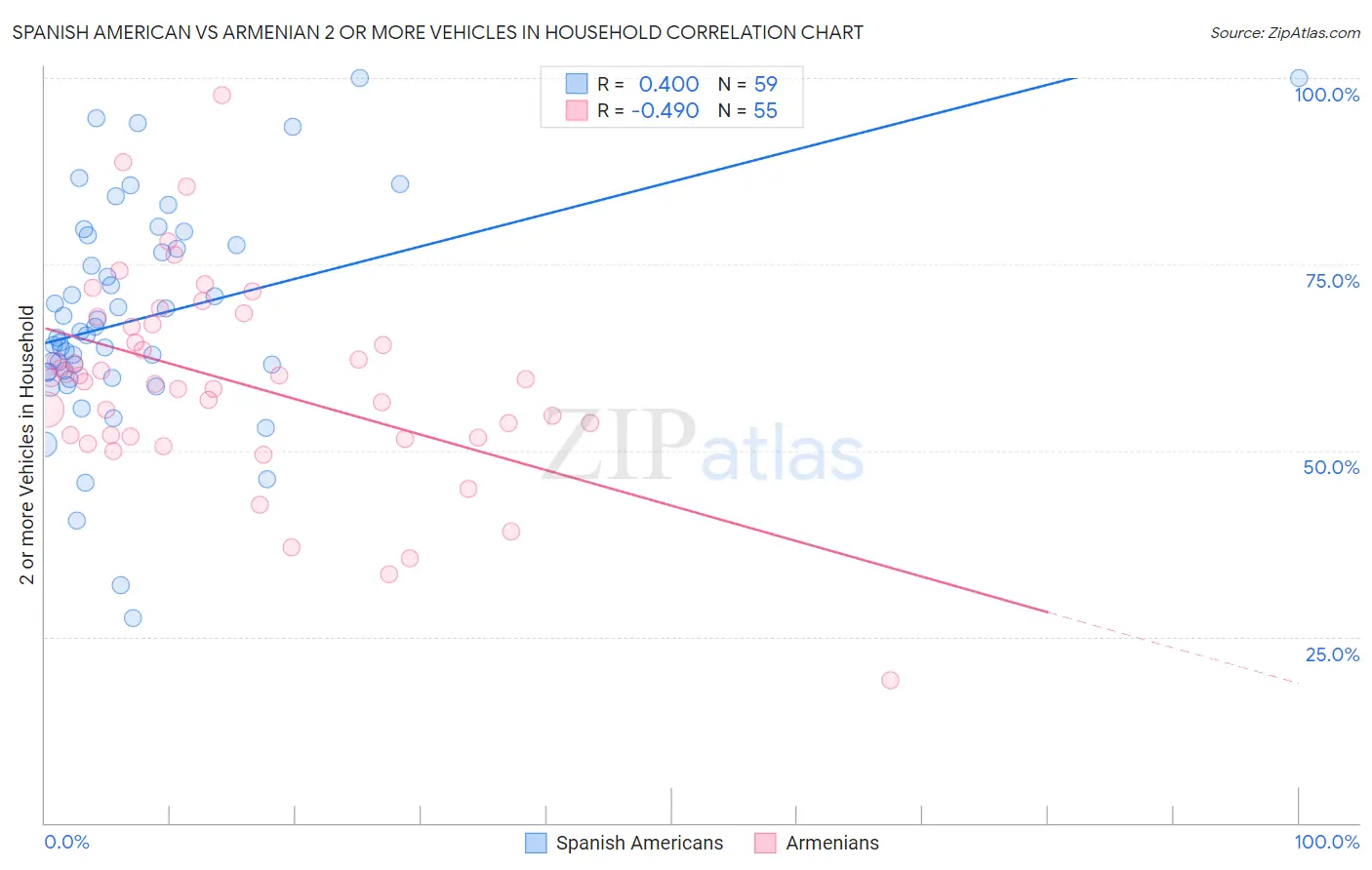 Spanish American vs Armenian 2 or more Vehicles in Household