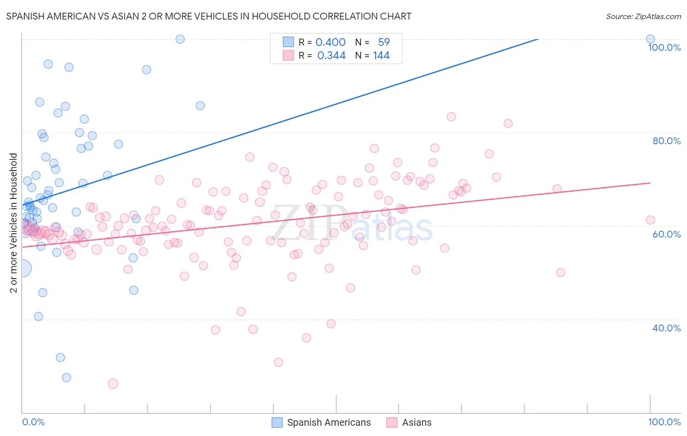 Spanish American vs Asian 2 or more Vehicles in Household