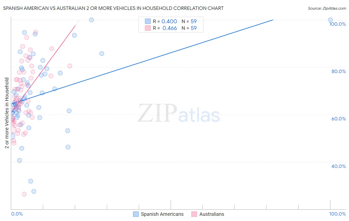 Spanish American vs Australian 2 or more Vehicles in Household