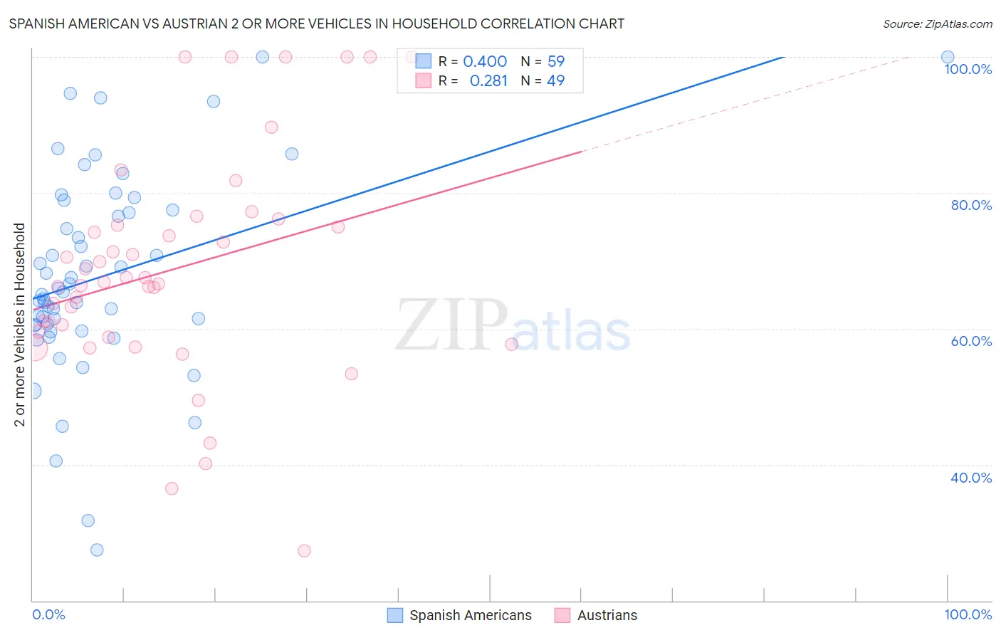 Spanish American vs Austrian 2 or more Vehicles in Household