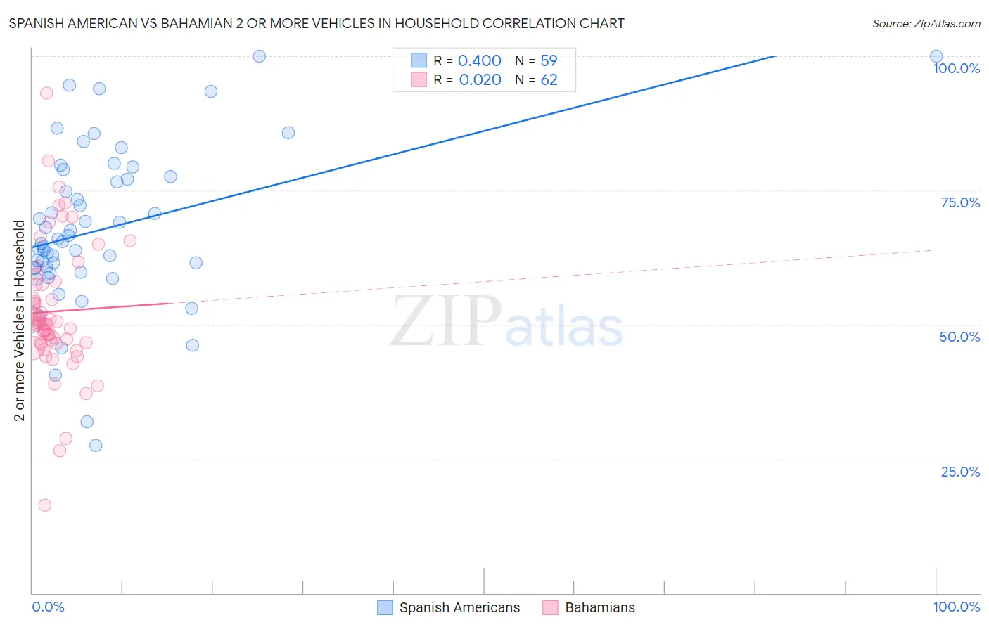 Spanish American vs Bahamian 2 or more Vehicles in Household