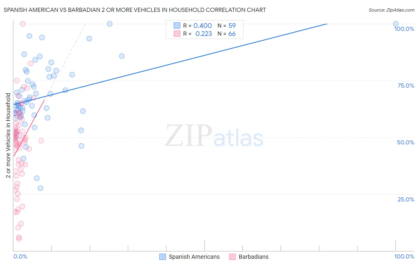 Spanish American vs Barbadian 2 or more Vehicles in Household