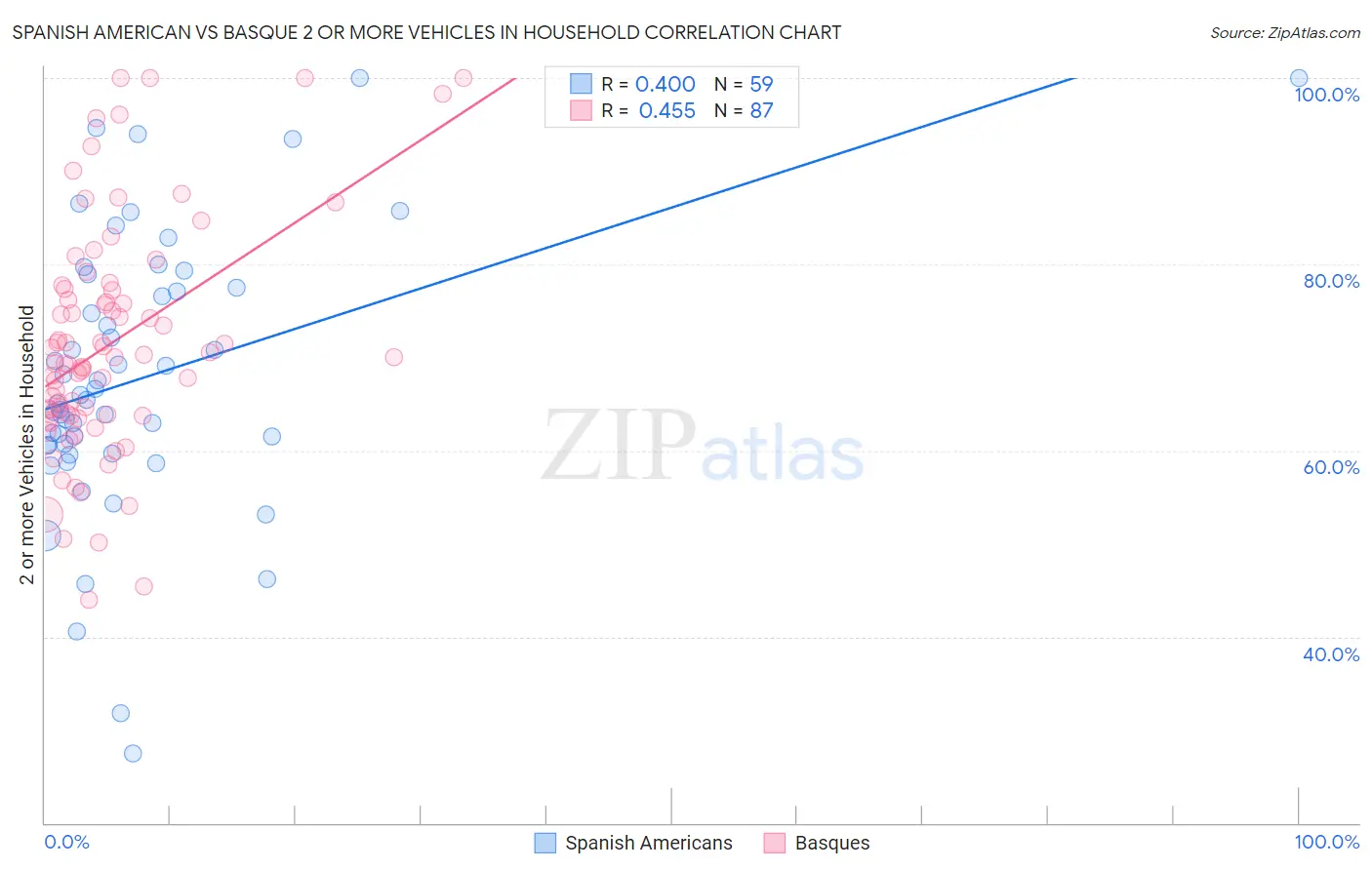 Spanish American vs Basque 2 or more Vehicles in Household