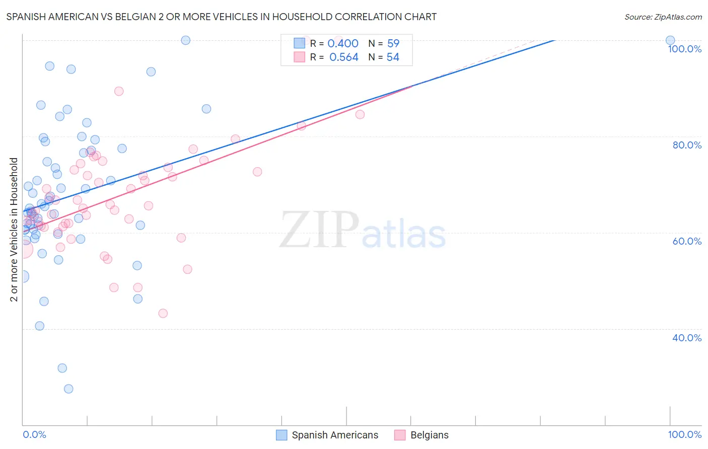 Spanish American vs Belgian 2 or more Vehicles in Household
