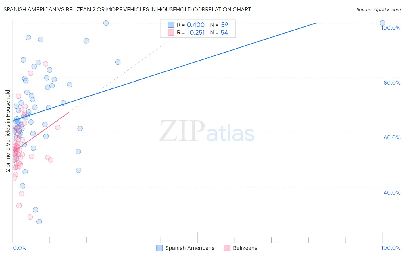 Spanish American vs Belizean 2 or more Vehicles in Household