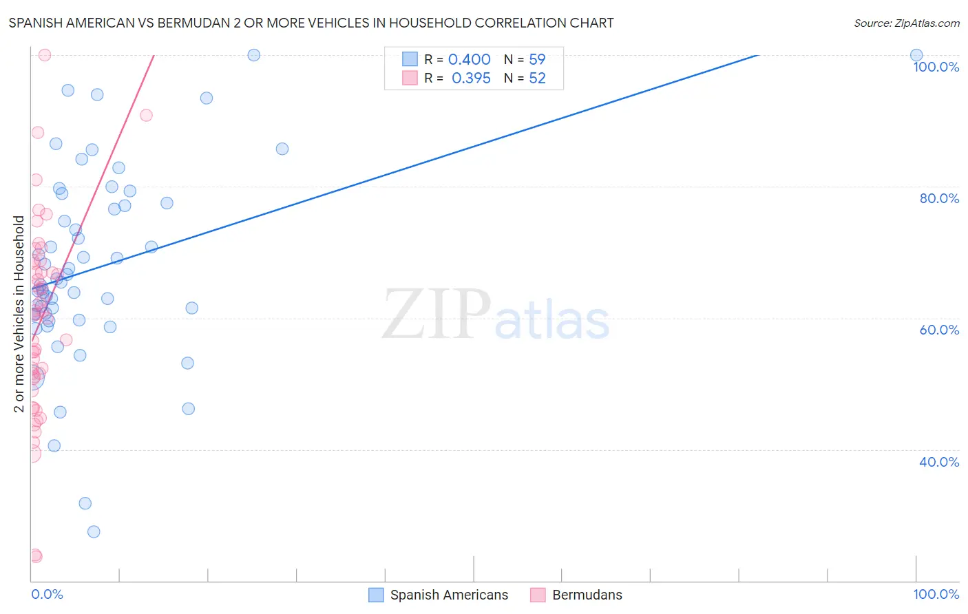 Spanish American vs Bermudan 2 or more Vehicles in Household