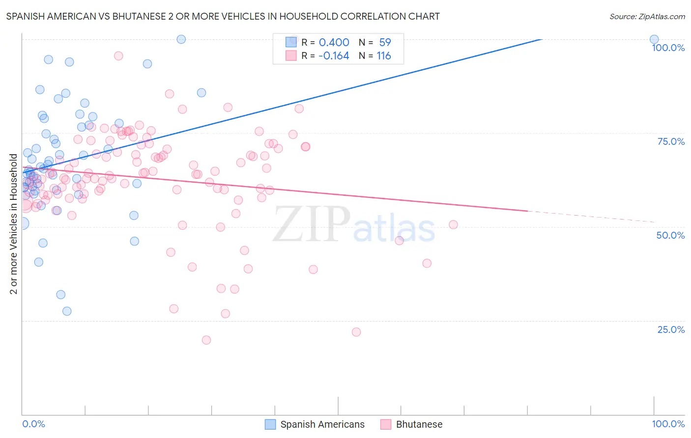 Spanish American vs Bhutanese 2 or more Vehicles in Household