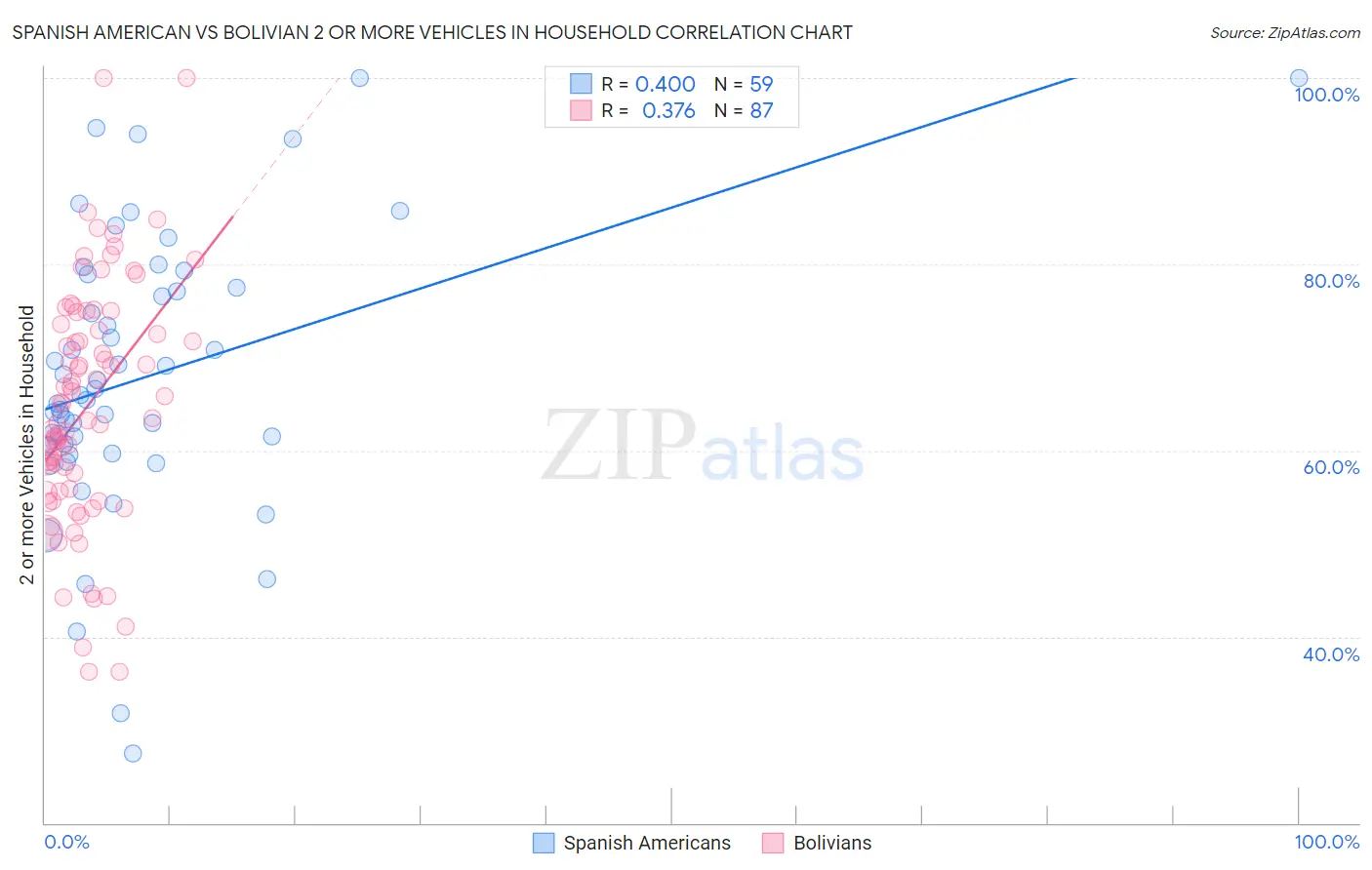 Spanish American vs Bolivian 2 or more Vehicles in Household