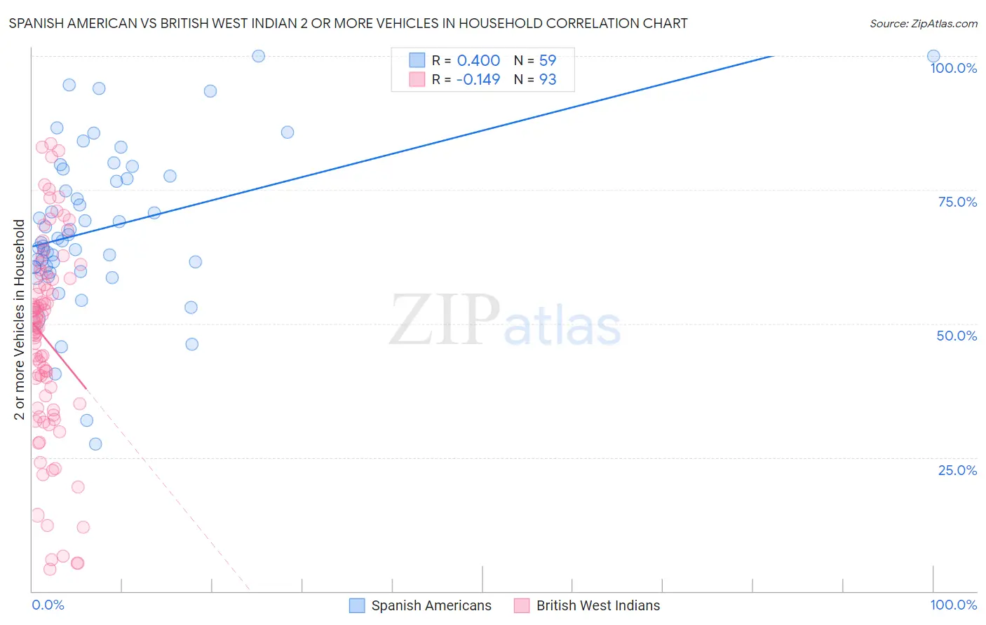 Spanish American vs British West Indian 2 or more Vehicles in Household