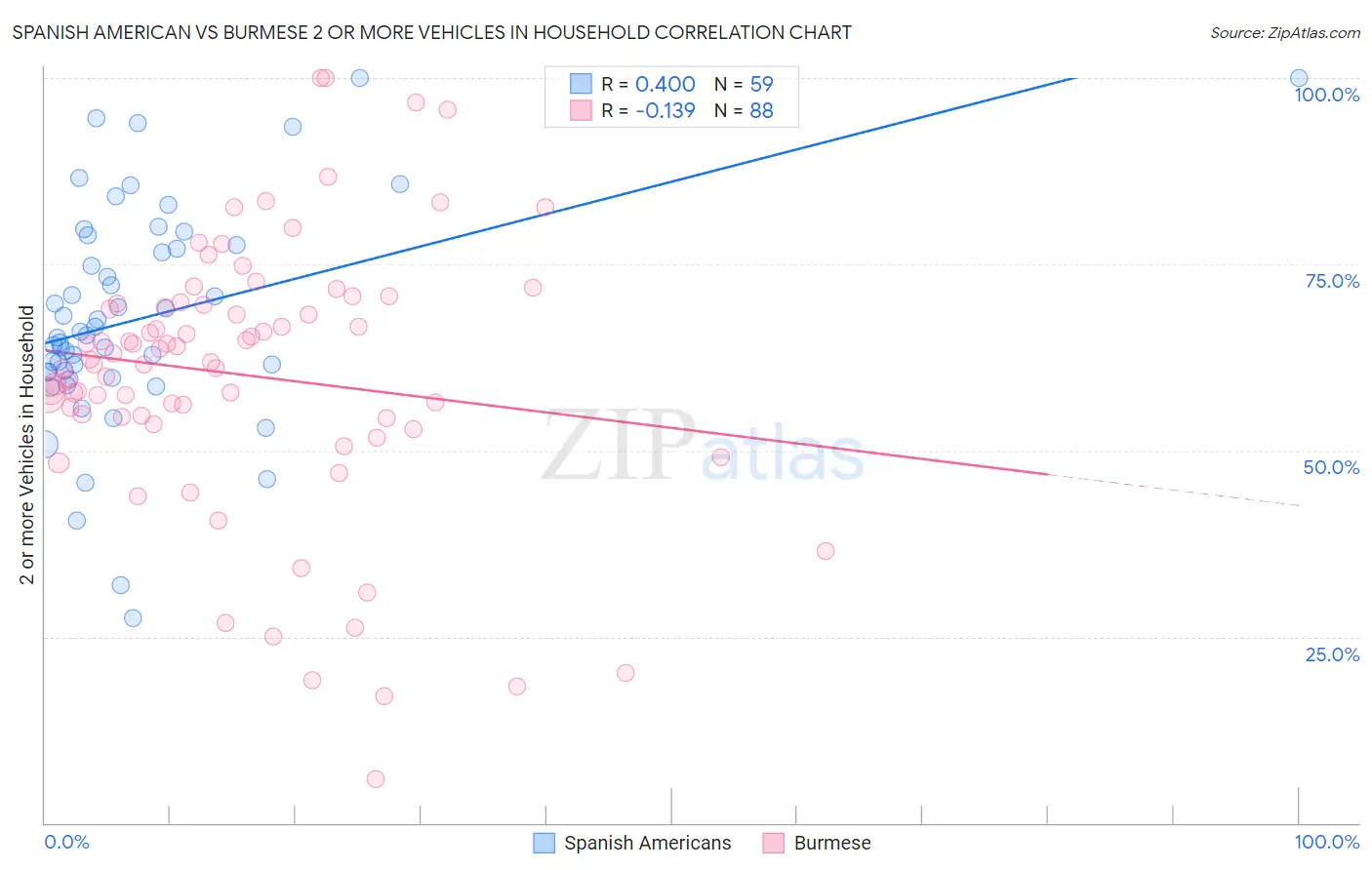 Spanish American vs Burmese 2 or more Vehicles in Household