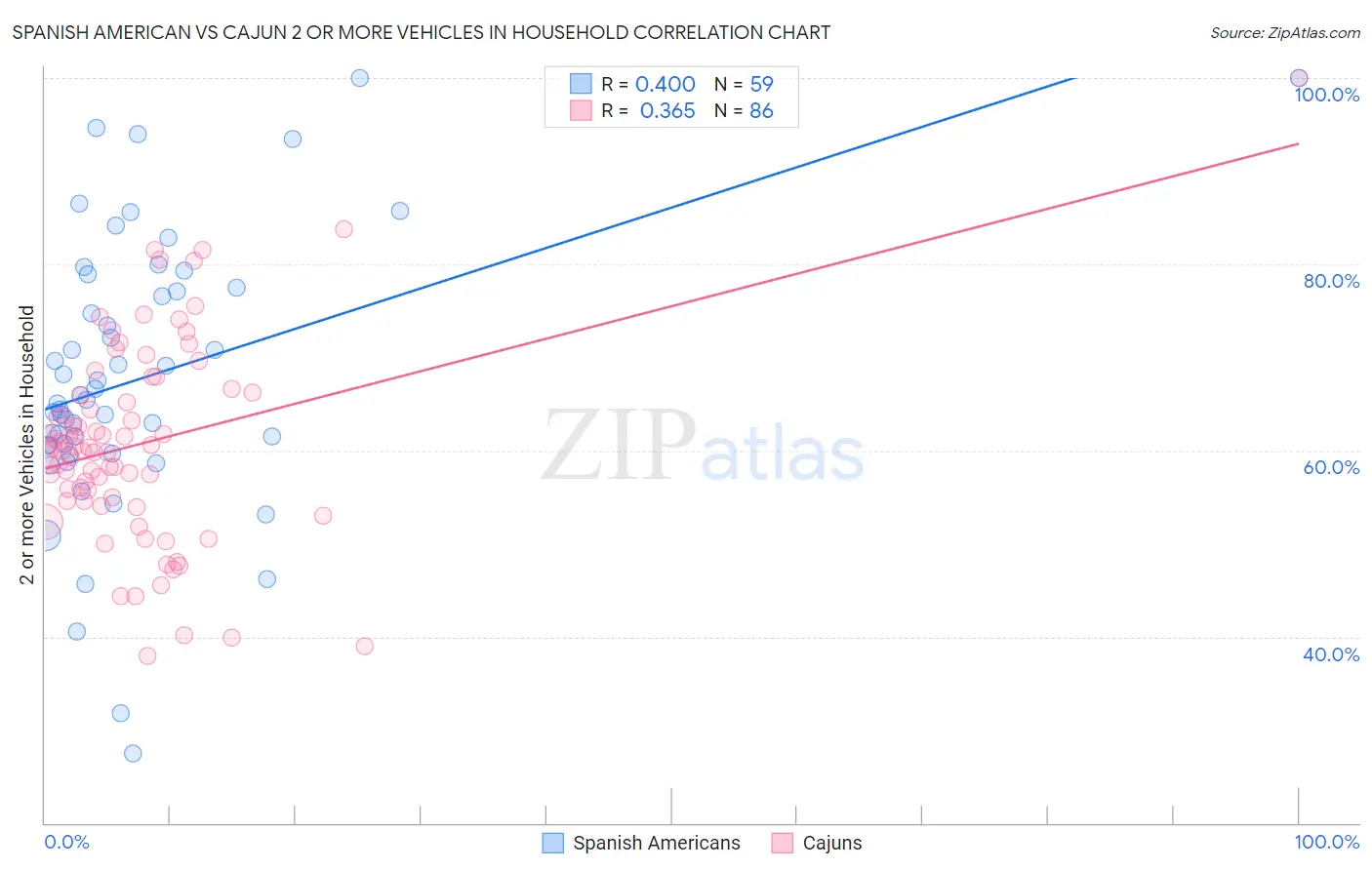Spanish American vs Cajun 2 or more Vehicles in Household