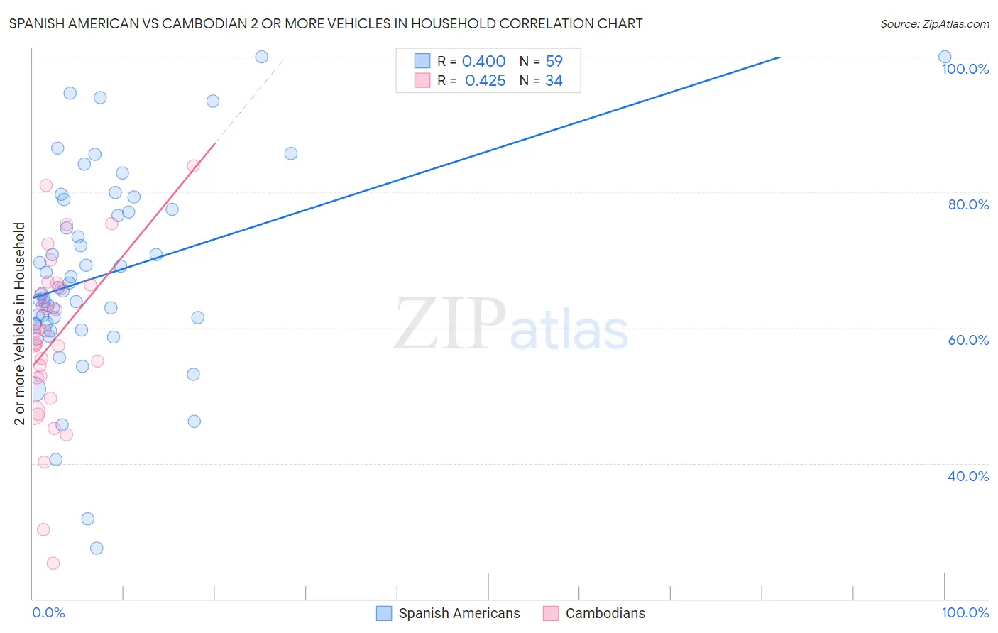 Spanish American vs Cambodian 2 or more Vehicles in Household