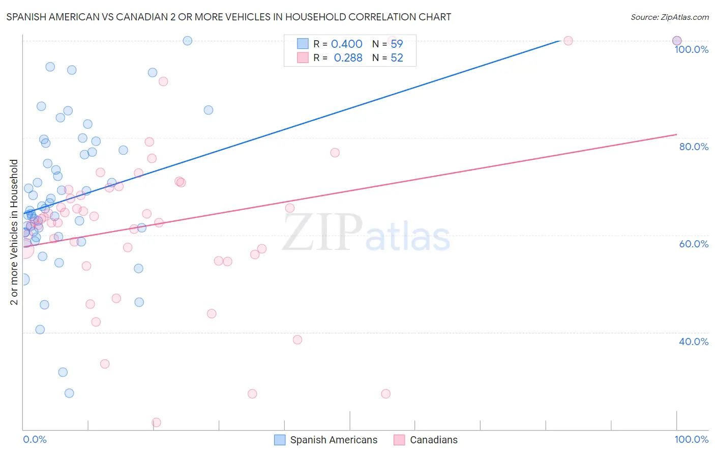 Spanish American vs Canadian 2 or more Vehicles in Household