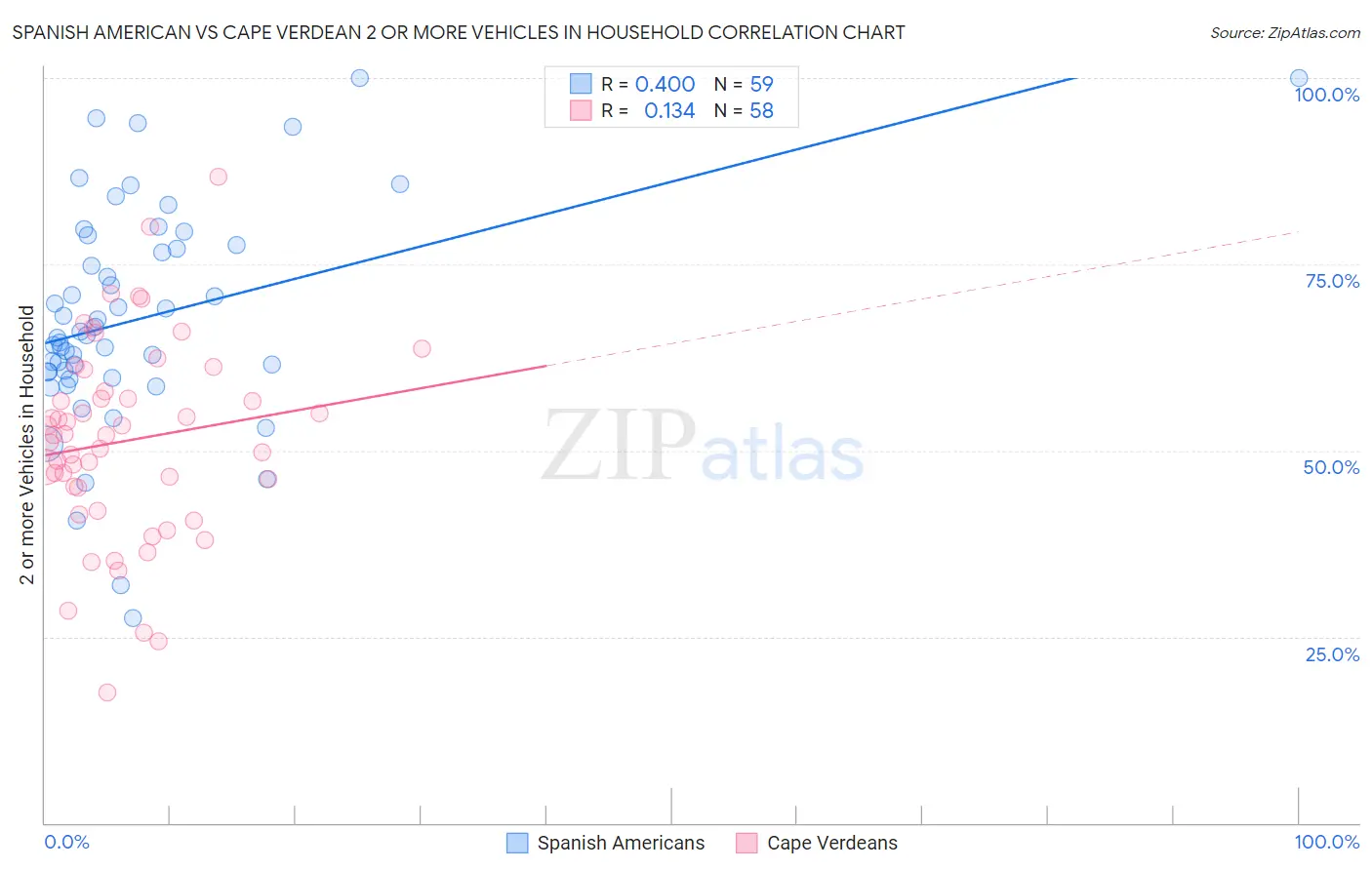 Spanish American vs Cape Verdean 2 or more Vehicles in Household