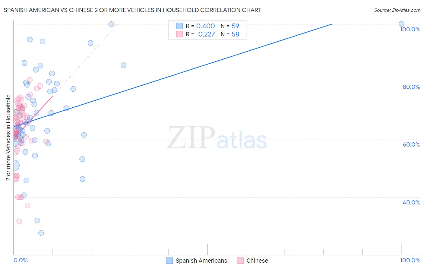 Spanish American vs Chinese 2 or more Vehicles in Household