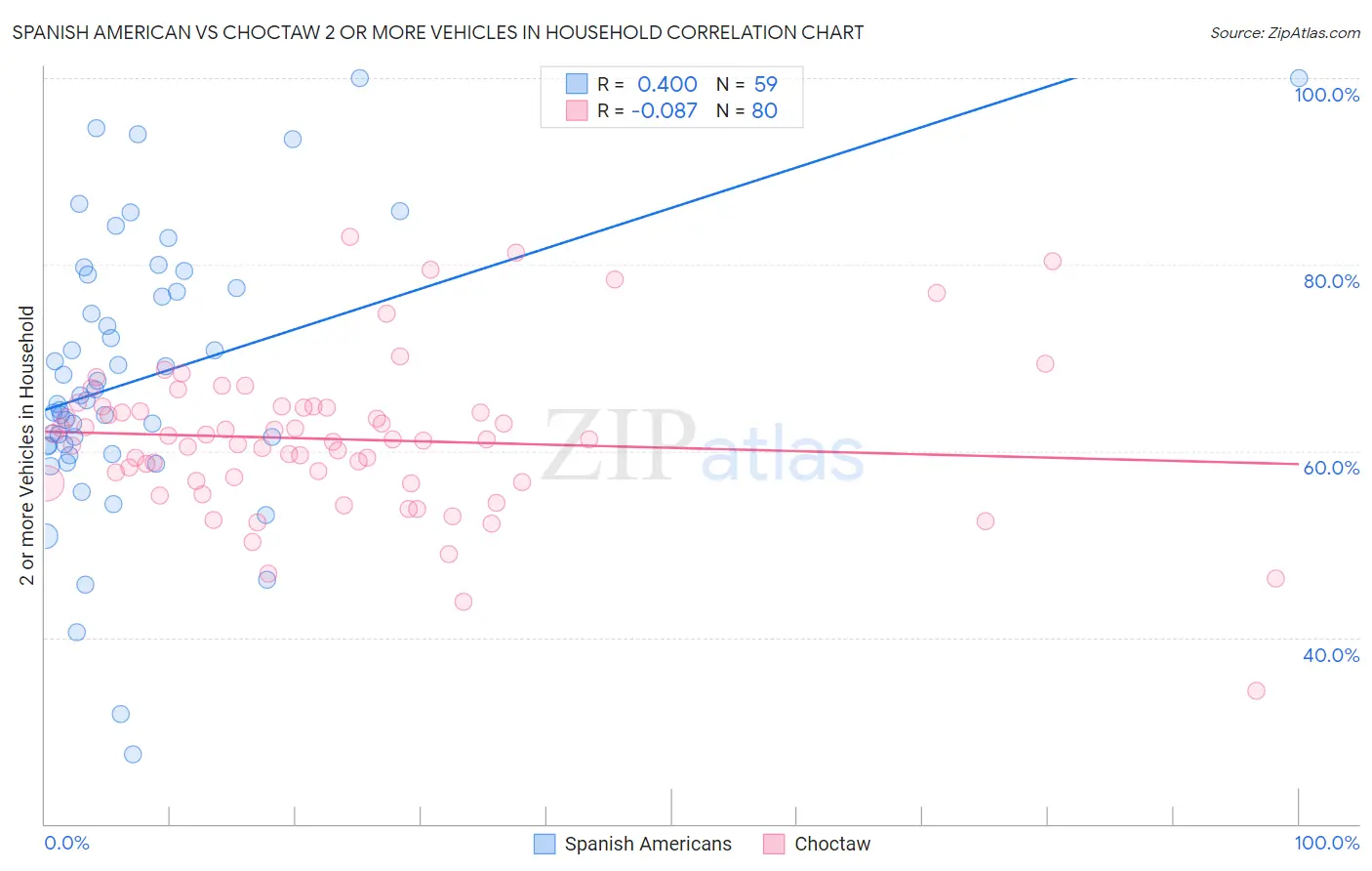 Spanish American vs Choctaw 2 or more Vehicles in Household