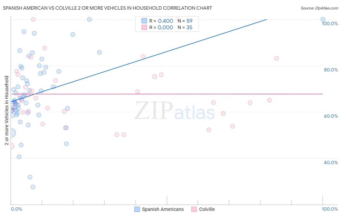 Spanish American vs Colville 2 or more Vehicles in Household