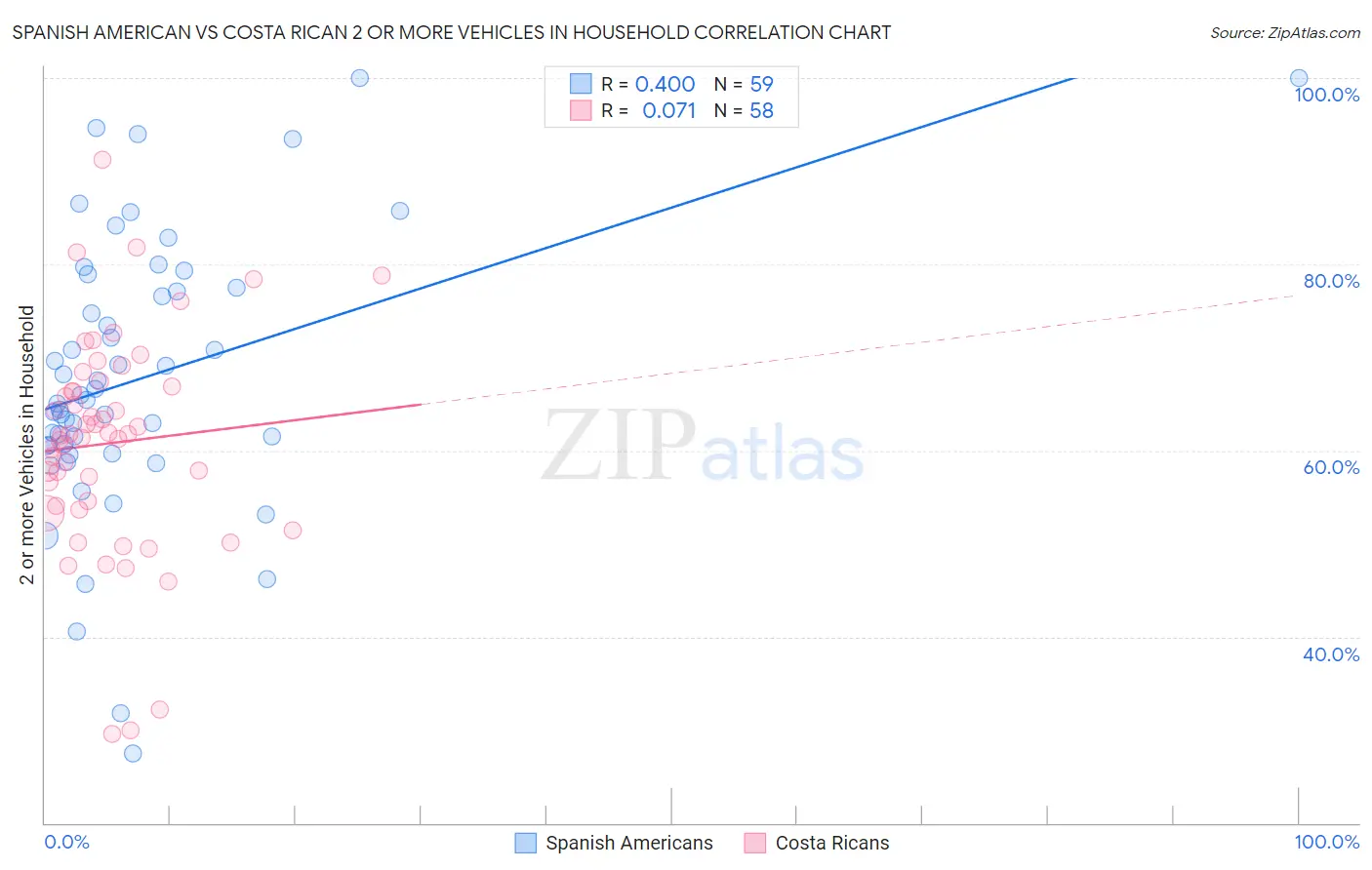 Spanish American vs Costa Rican 2 or more Vehicles in Household