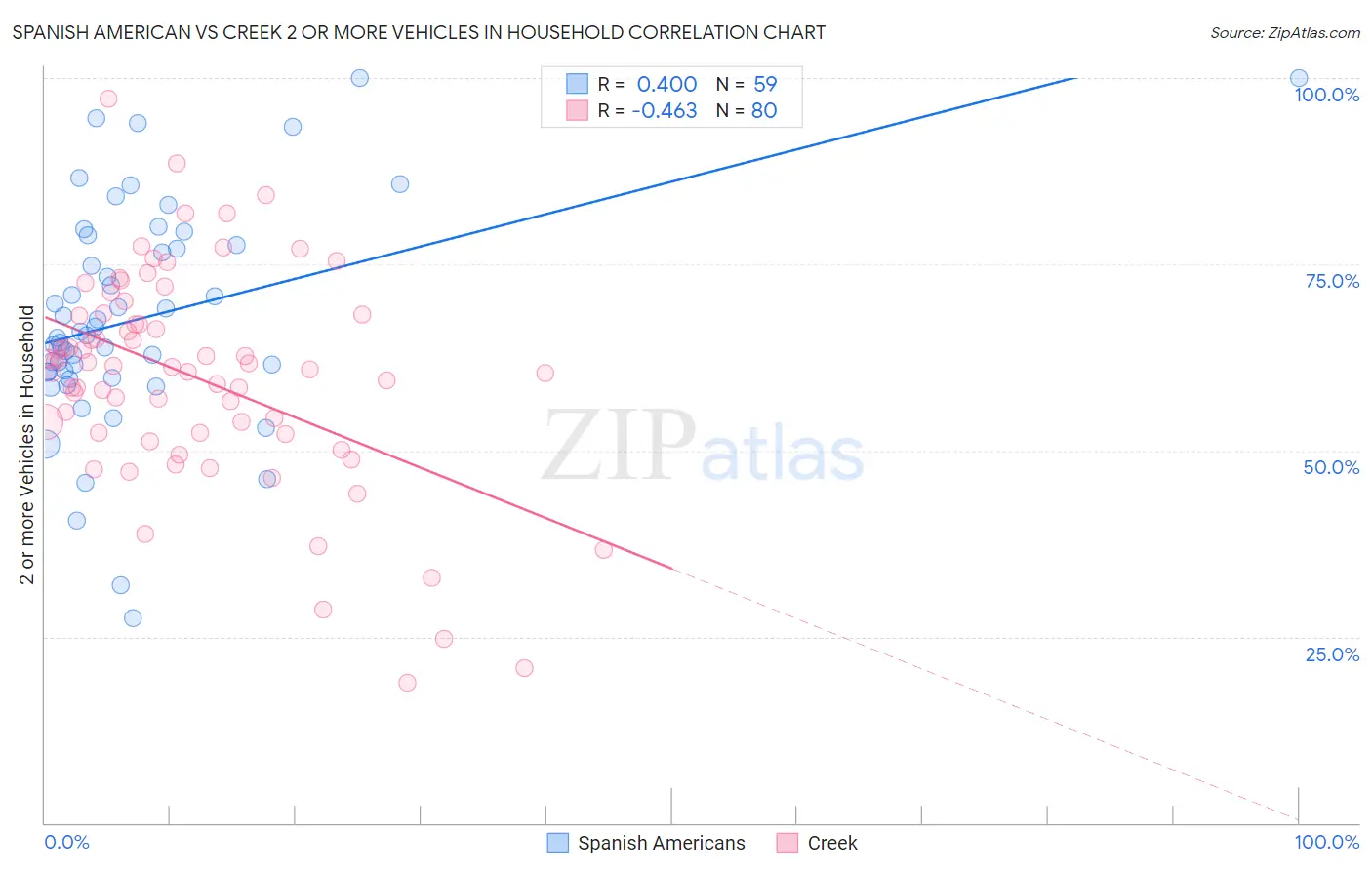 Spanish American vs Creek 2 or more Vehicles in Household